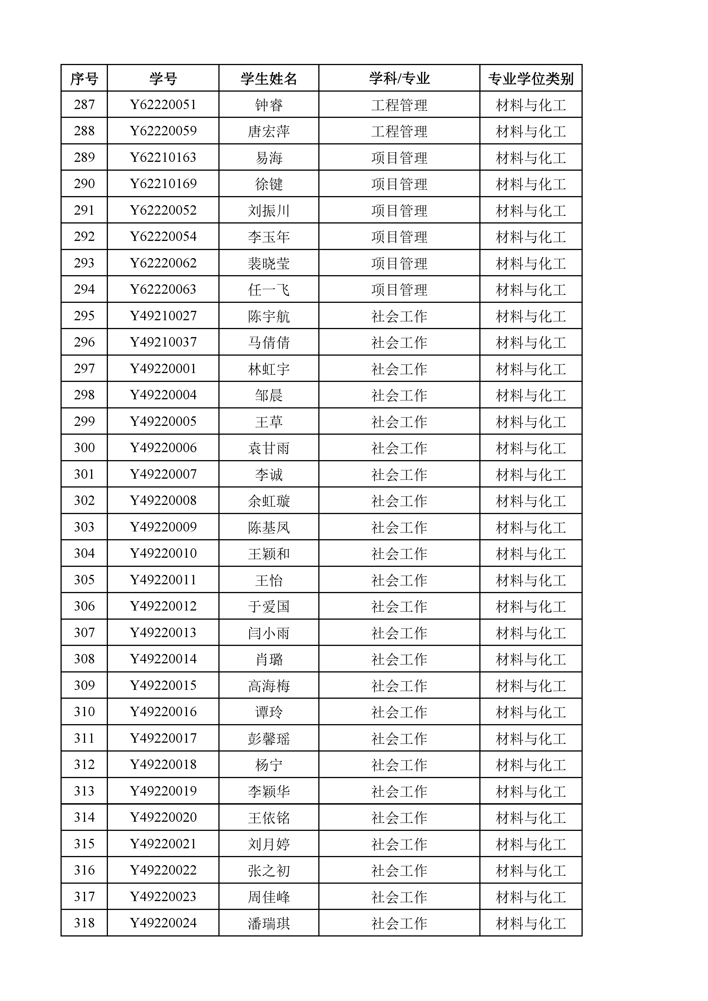 华东理工大学关于2025年1月授予硕士,博士学位的决定